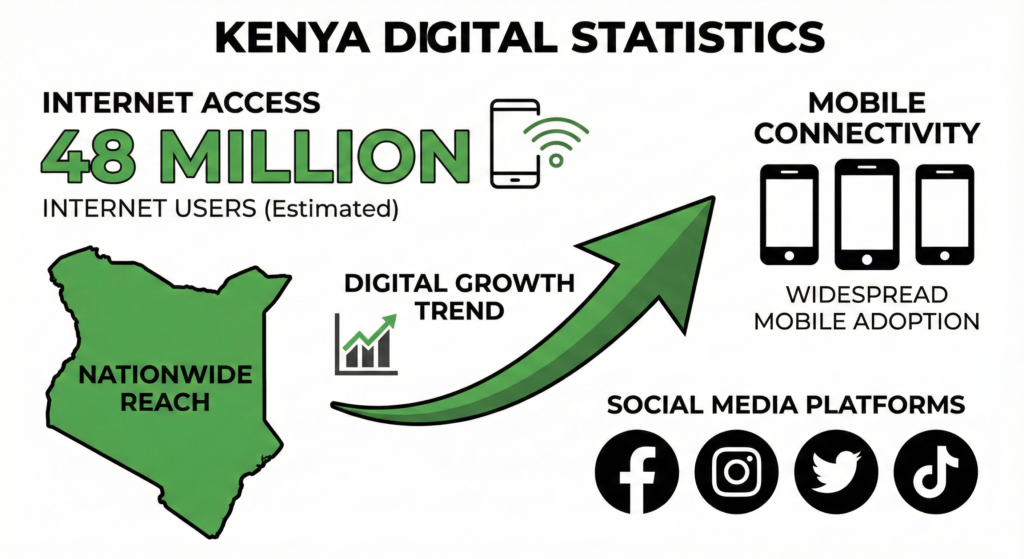 Kenya Digital Landscape Infographic